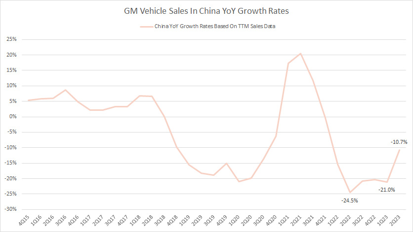 general-motors-vehicle-sales-in-china-growth-rates