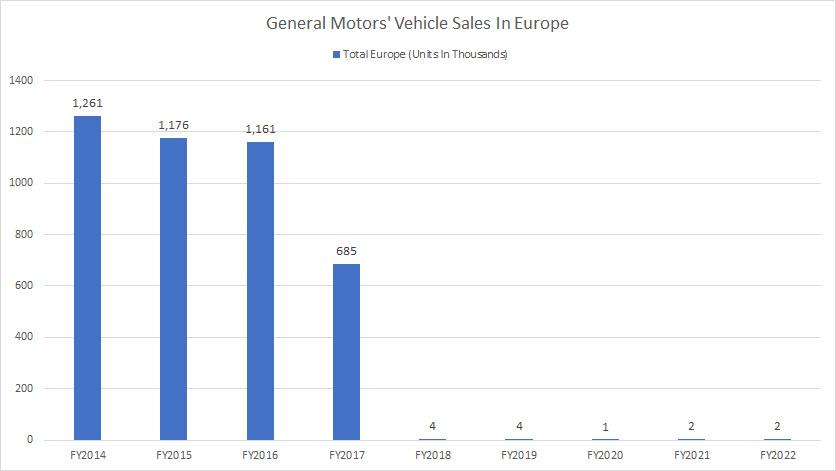 general-motors-vehicle-sales-in-europe