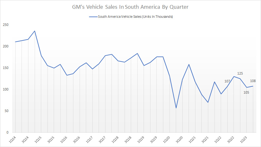 general-motors-vehicle-sales-in-south-america-by-quarter