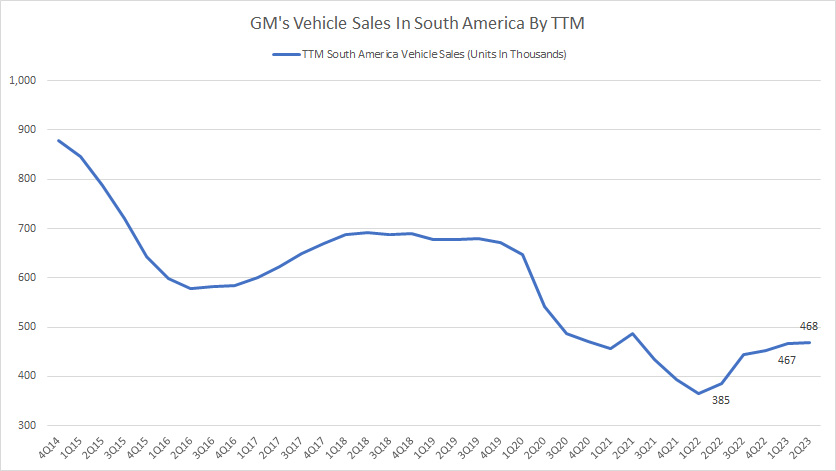 general-motors-vehicle-sales-in-south-america-by-ttm