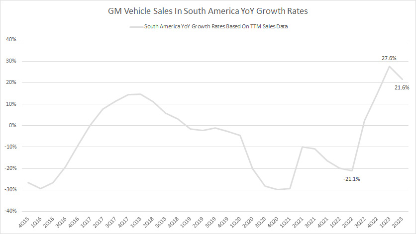 general-motors-vehicle-sales-in-south-america-growth-rates