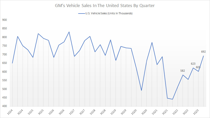 general-motors-vehicle-sales-in-the-US-by-quarter