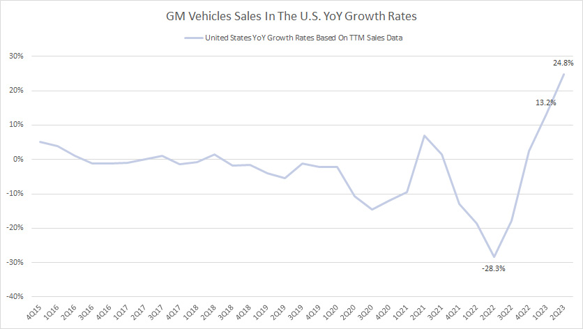 general-motors-vehicle-sales-in-the-US-growth-rates
