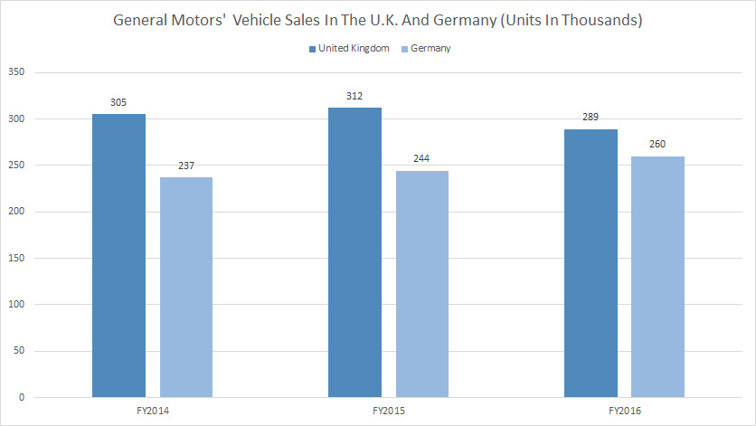 general-motors-vehicle-sales-in-the-uk-and-germany