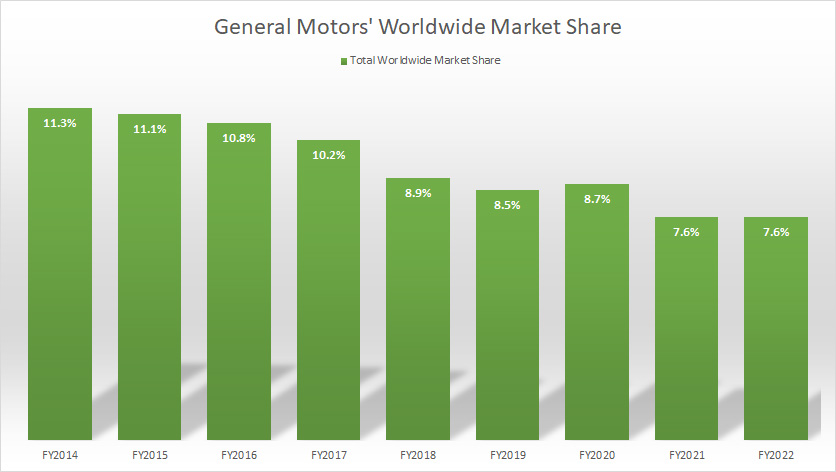general-motors-worldwide-market-share