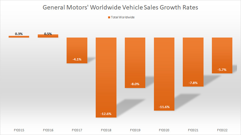 general-motors-worldwide-vehicle-sales-growth-rates