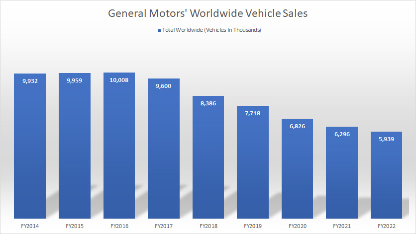 general-motors-worldwide-vehicle-sales