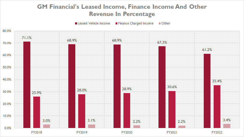 gm-financial-leased-income-finance-income-and-other-revenue-in-percentage