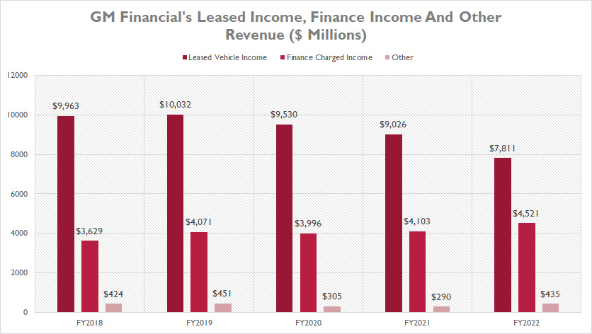 gm-financial-leased-income-finance-income-and-other-revenue