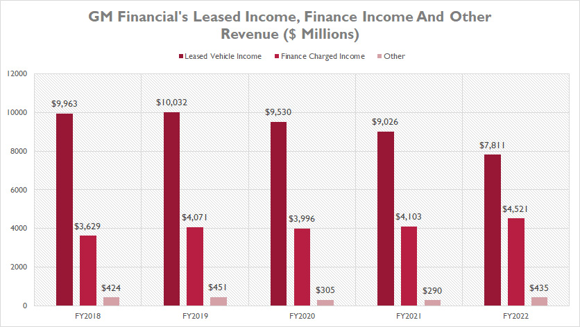 Auto Loan Financing, GM Leasing