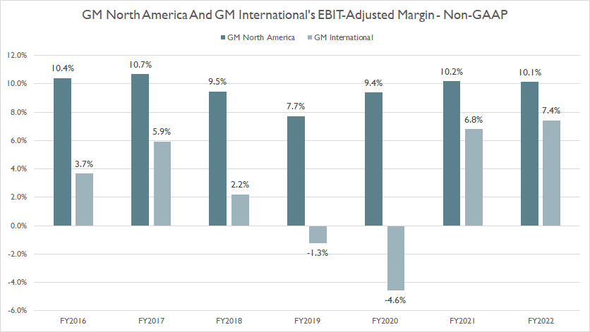 gm-north-america-and-gm-international-ebit-adjusted-margin