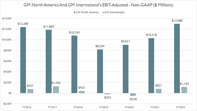 gm-north-america-and-gm-international-ebit-adjusted