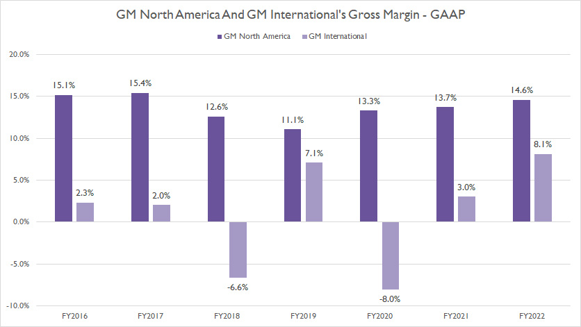 gm-north-america-and-gm-international-gross-margin