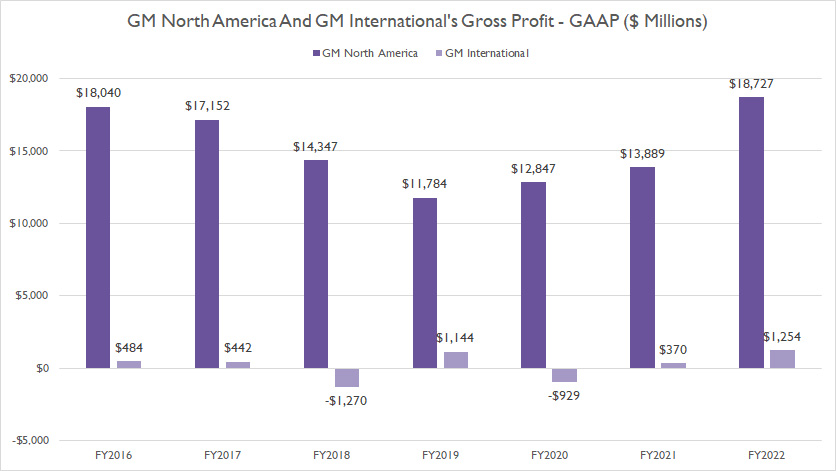 gm-north-america-and-gm-international-gross-profit