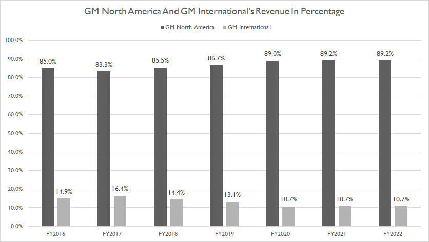 gm-north-america-and-gm-international-revenue-in-percentage