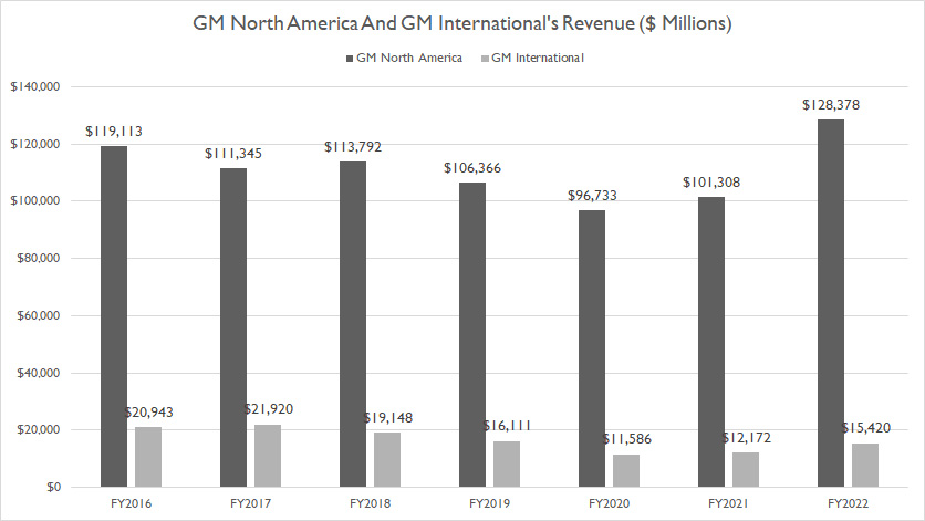 gm-north-america-and-gm-international-revenue
