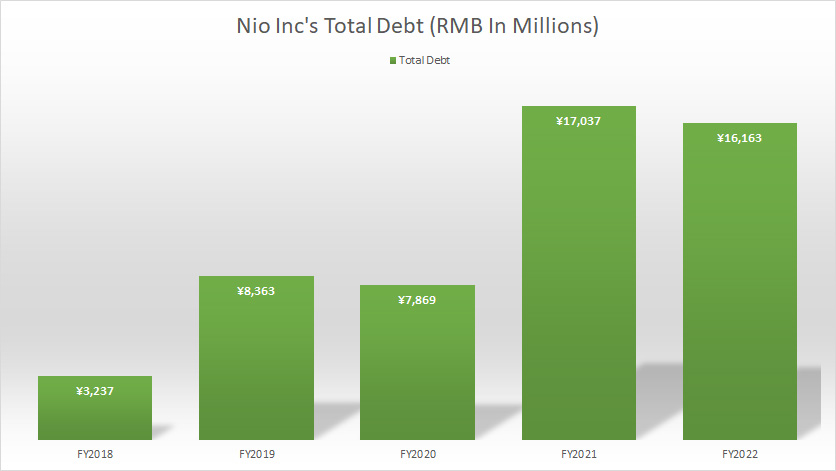nio-inc-debt-levels