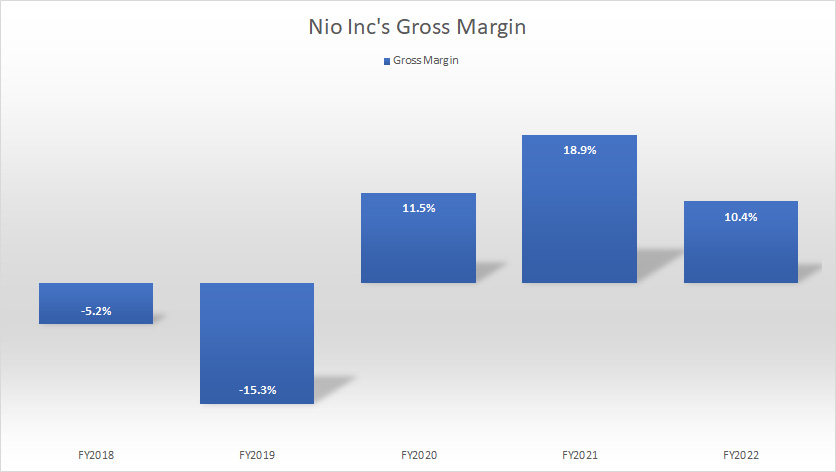 nio-inc-gross-margin