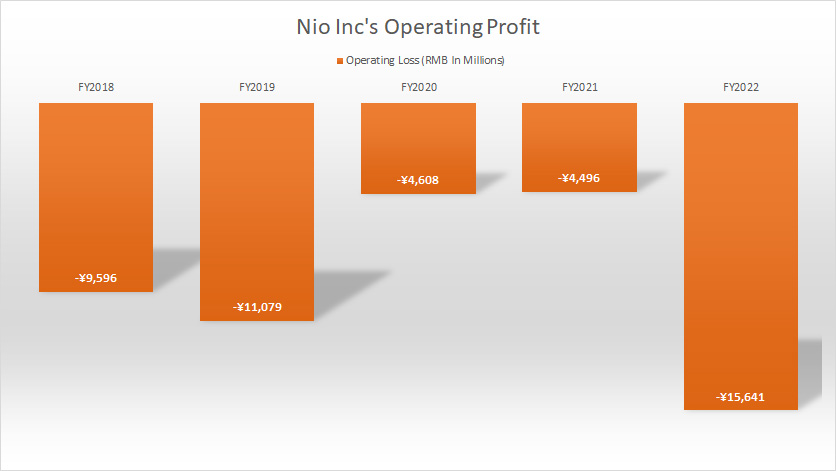 nio-inc-operating-profit