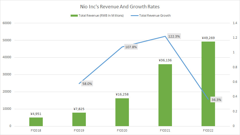 nio-inc-total-revenue-and-growth-rates