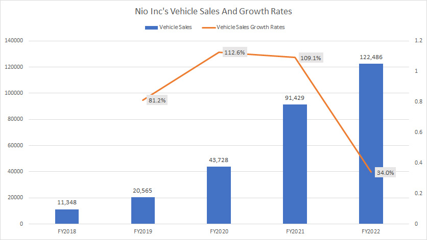 nio-inc-vehicle-sales-and-growth-rates