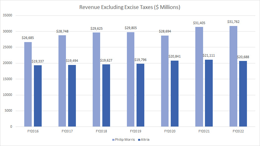 revenue-excluding-excise-taxes