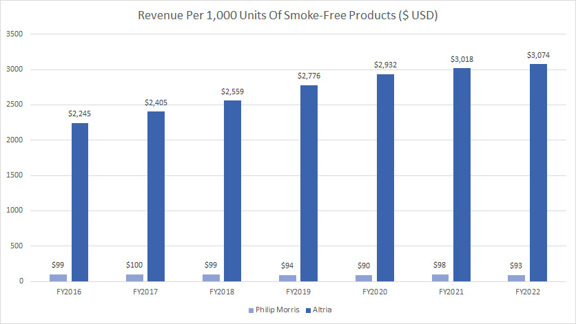 revenue-per-1000-units-of-smoke-free-products