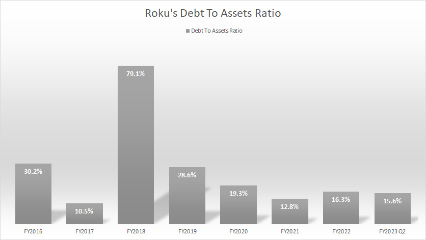 roku-debt-to-assets-ratio