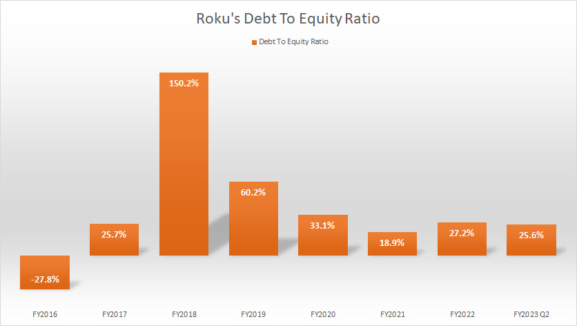 roku-debt-to-equity-ratio