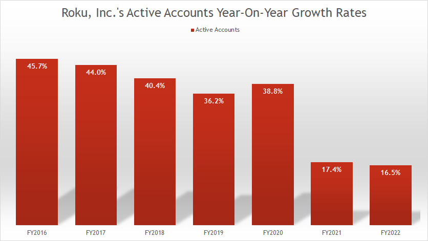 roku-inc-active-accounts-year-on-year-growth-rates