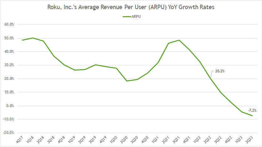 roku-inc-average-revenue-per-user-by-quarter-growth-rates
