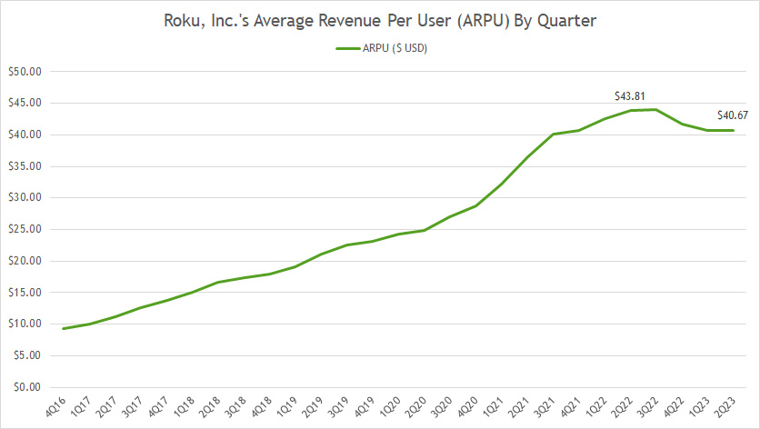 roku-inc-average-revenue-per-user-by-quarter
