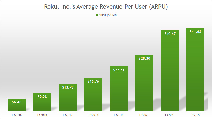 roku-inc-average-revenue-per-user-by-year
