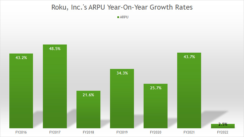 roku-inc-average-revenue-per-user-year-on-year-growth-rates