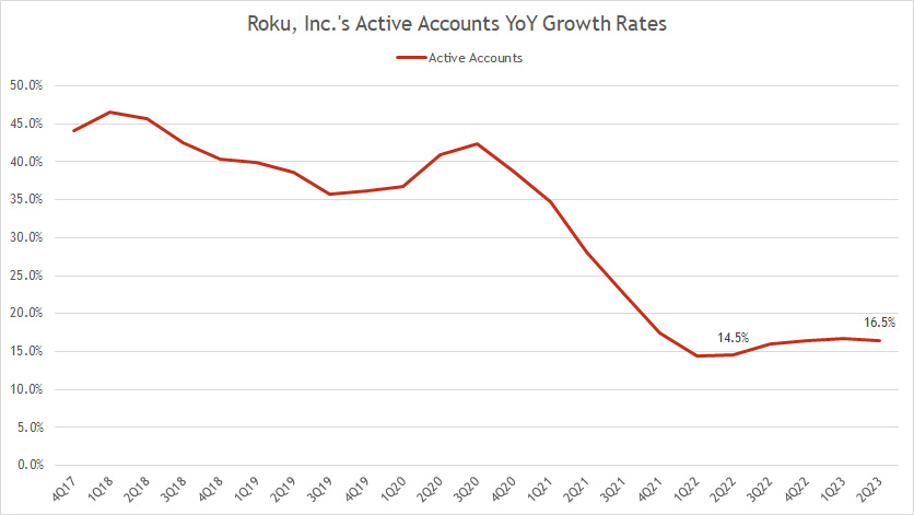 roku-inc-number-of-active-accounts-by-quarter-growth-rates