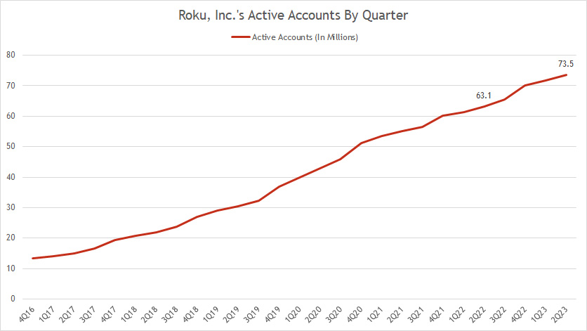 roku-inc-number-of-active-accounts-by-quarter