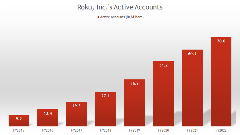 roku-inc-number-of-active-accounts-by-year