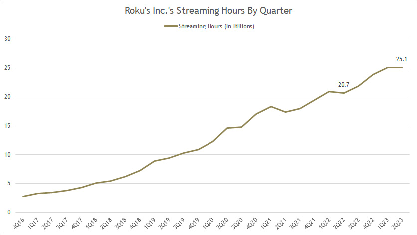 roku-inc-number-of-streaming-hours-by-quarter