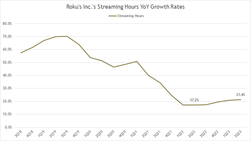 roku-inc-number-of-streaming-hours-by-ttm-growth-rates