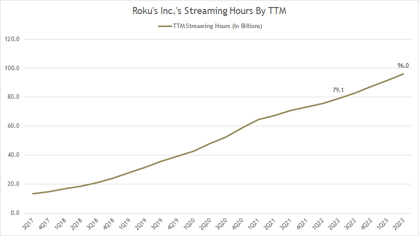 roku-inc-number-of-streaming-hours-by-ttm