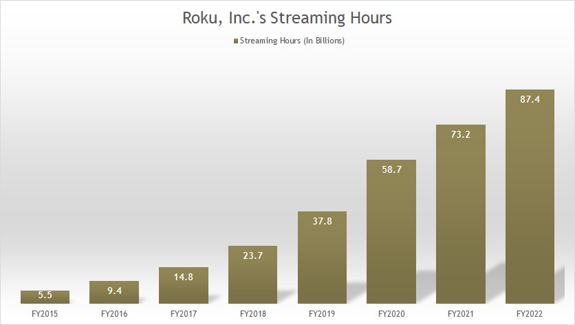 roku-inc-number-of-streaming-hours-by-year