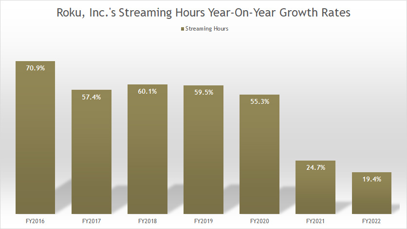 roku-inc-streaming-hours-year-on-year-growth-rates