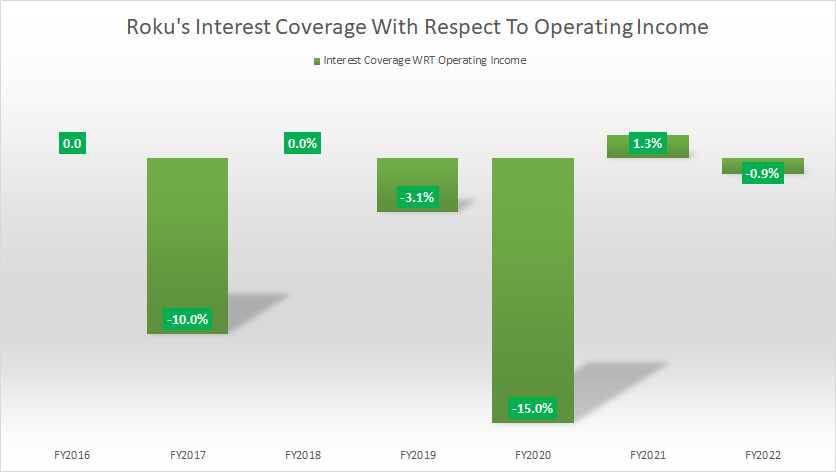 roku-interest-expenses-to-operating-income-ratio