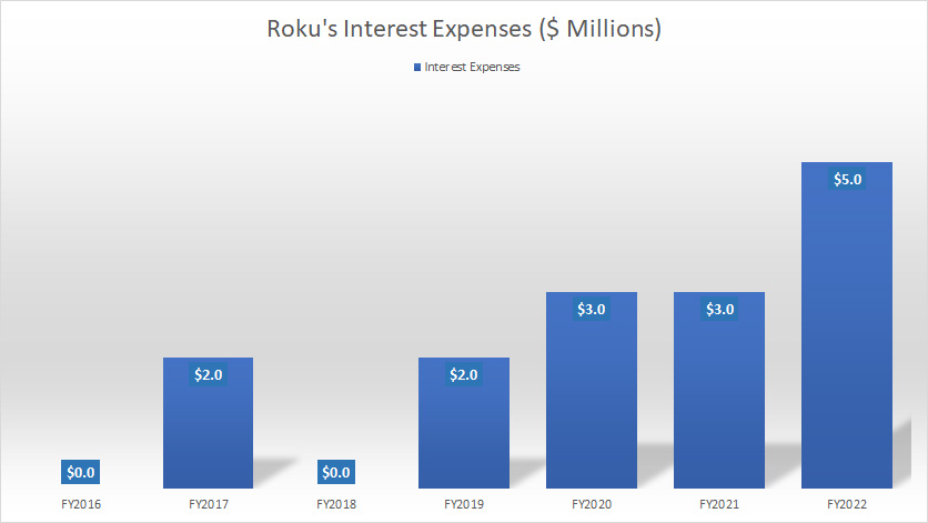 roku-interest-expenses