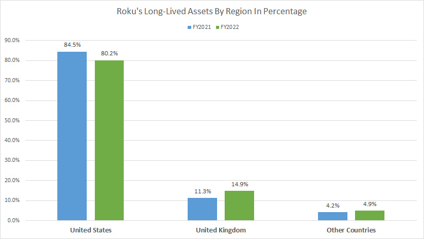 roku-long-lived-assets-by-region-in-percentage