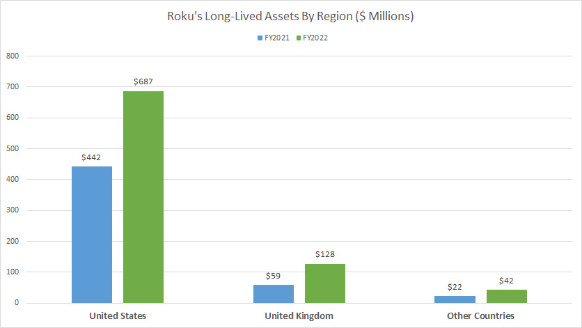 roku-long-lived-assets-by-region