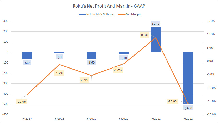 roku-net-profit-and-net-margin