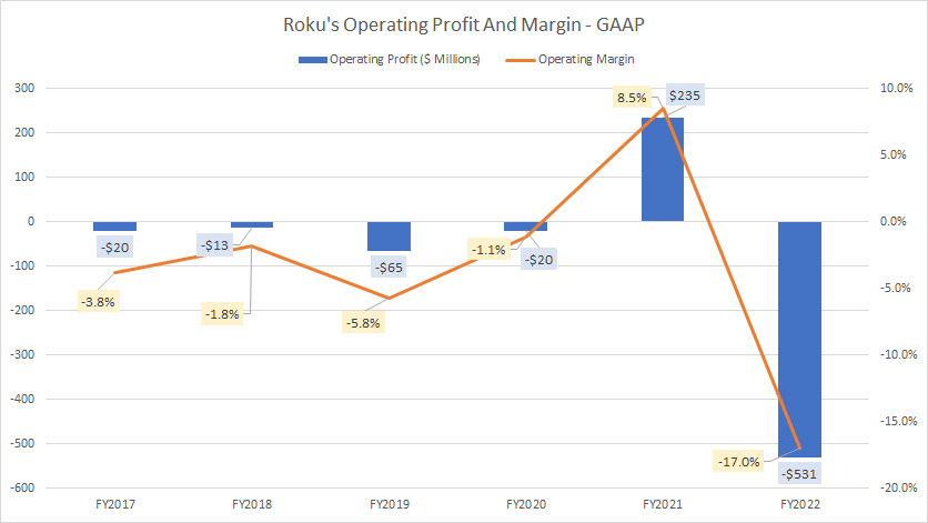 roku-operating-profit-and-operating-margin