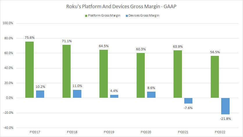roku-platform-and-devices-gross-margin