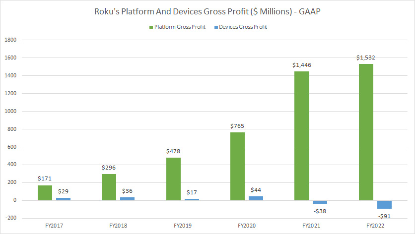 roku-platform-and-devices-gross-profit